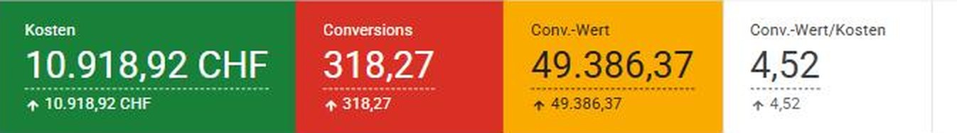 Google-Ads-Kontoansicht: 10.918,92 CHF Kosten, 318,27 Conversions, 49.386,37 Conversion-Wert, Conversion-Wert pro Kosten 4,52