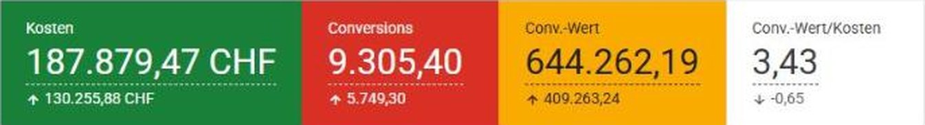Google-Ads-Kontoansicht: 187.879,47 CHF Kosten, 9.305,40 Conversions, 644.262,19 Conversion-Wert, Conv.-Wert/Kosten 3,43 im Zeitraum 1. Januar bis 22. August 2026