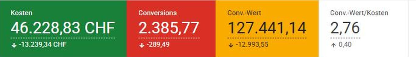 Google-Ads-Kontoansicht: 46.228,83 CHF Kosten, 2.385,77 Conversions, 127.441,14 Conversion-Wert, Conversion-Wert pro Kosten 2,76