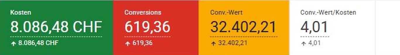 Google-Ads-Kontoansicht: 8.086,48 CHF Kosten, 619,36 Conversions, 32.402,21 Conversion-Wert, Conversion-Wert pro Kosten 4,01